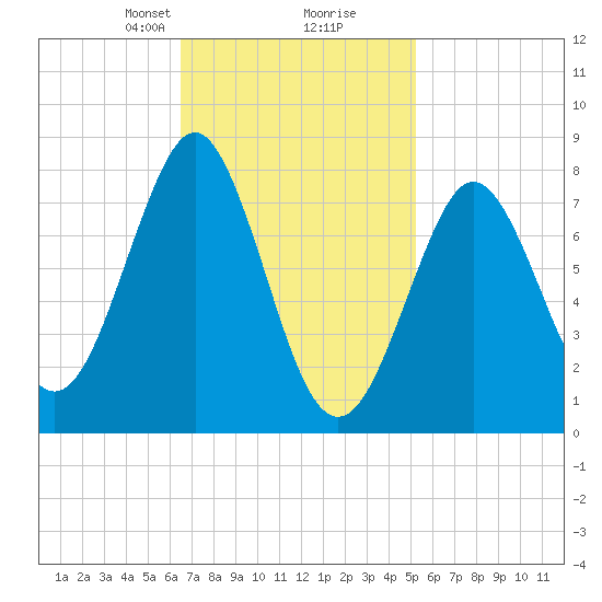 Popham Beach tide chart for Monday, February 19, 2024
