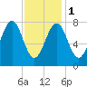 Popham Beach tide chart for Thursday, February 1, 2024