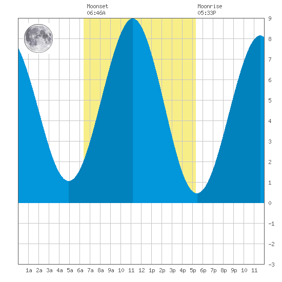 Popham Beach tide chart for Saturday, February 24, 2024