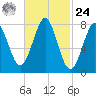 Popham Beach tide chart for Saturday, February 24, 2024