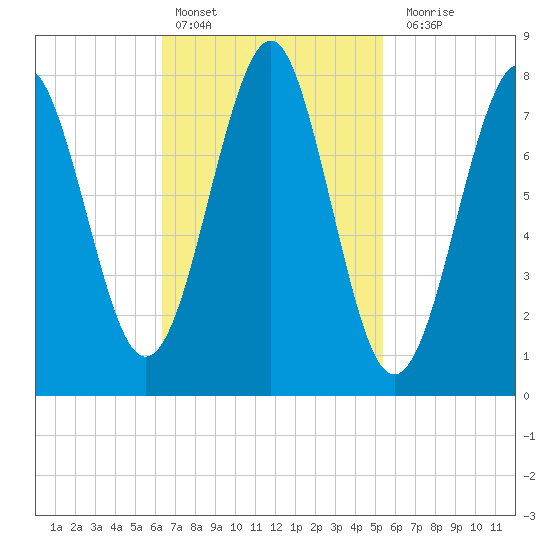 Popham Beach tide chart for Sunday, February 25, 2024