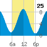 Popham Beach tide chart for Sunday, February 25, 2024