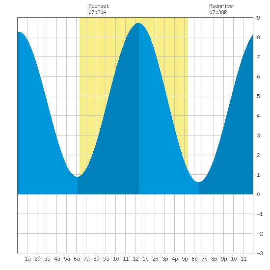 Popham Beach tide chart for Monday, February 26, 2024