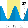 Popham Beach tide chart for Tuesday, February 27, 2024
