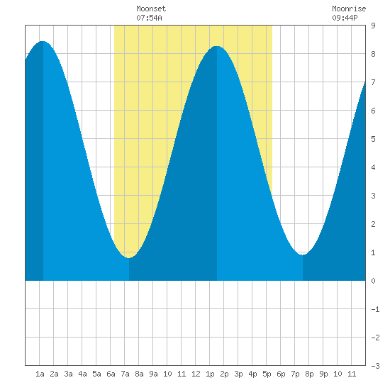 Popham Beach tide chart for Wednesday, February 28, 2024