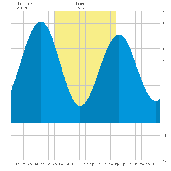 Popham Beach tide chart for Saturday, February 3, 2024