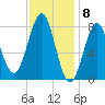 Popham Beach tide chart for Thursday, February 8, 2024