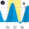 Popham Beach tide chart for Friday, February 9, 2024