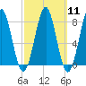 Popham Beach tide chart for Monday, March 11, 2024