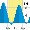 Popham Beach tide chart for Thursday, March 14, 2024