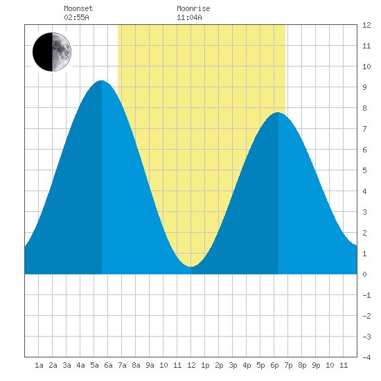 Popham Beach tide chart for Sunday, March 17, 2024