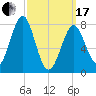 Popham Beach tide chart for Sunday, March 17, 2024