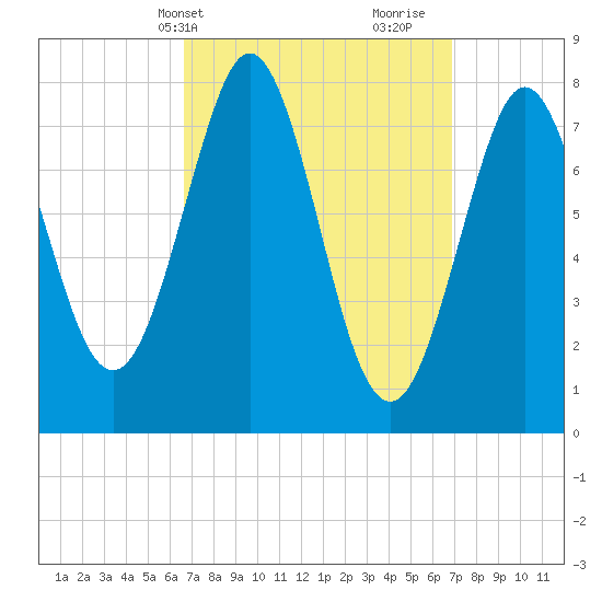 Popham Beach tide chart for Thursday, March 21, 2024