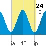 Popham Beach tide chart for Sunday, March 24, 2024