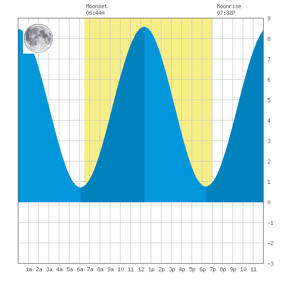 Popham Beach tide chart for Monday, March 25, 2024
