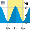 Popham Beach tide chart for Monday, March 25, 2024