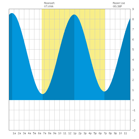 Popham Beach tide chart for Tuesday, March 26, 2024