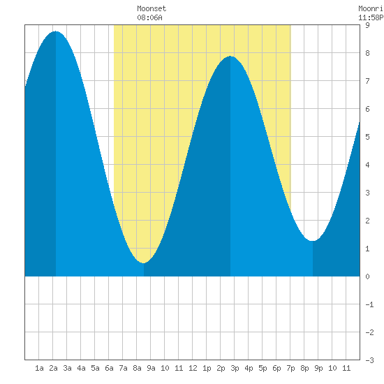 Popham Beach tide chart for Friday, March 29, 2024