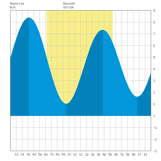 Popham Beach tide chart for Saturday, March 2, 2024