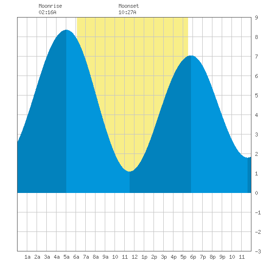 Popham Beach tide chart for Monday, March 4, 2024