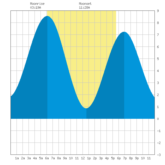 Popham Beach tide chart for Tuesday, March 5, 2024