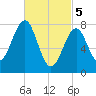 Popham Beach tide chart for Tuesday, March 5, 2024