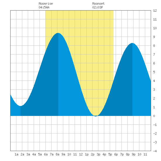 Popham Beach tide chart for Thursday, March 7, 2024