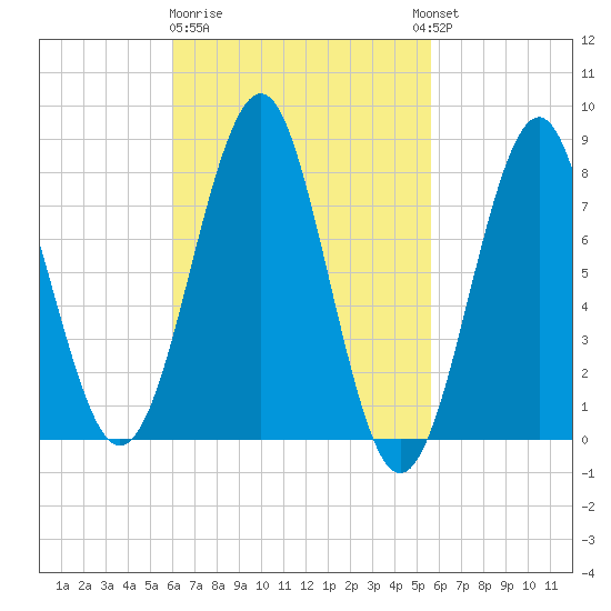 Popham Beach tide chart for Saturday, March 9, 2024