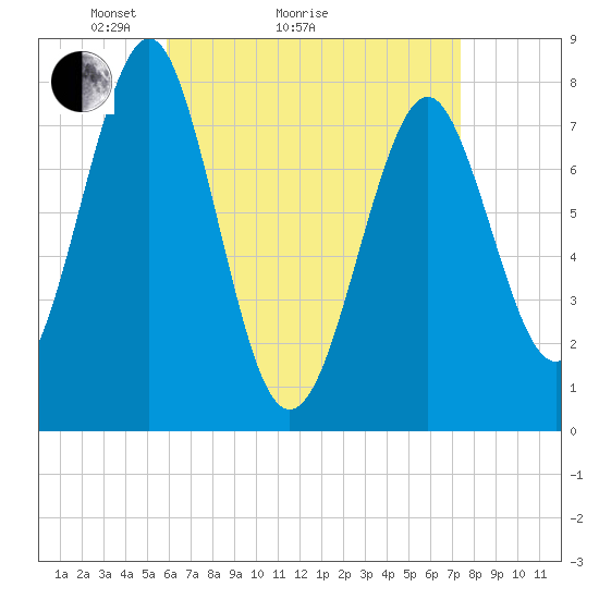 Popham Beach tide chart for Monday, April 15, 2024