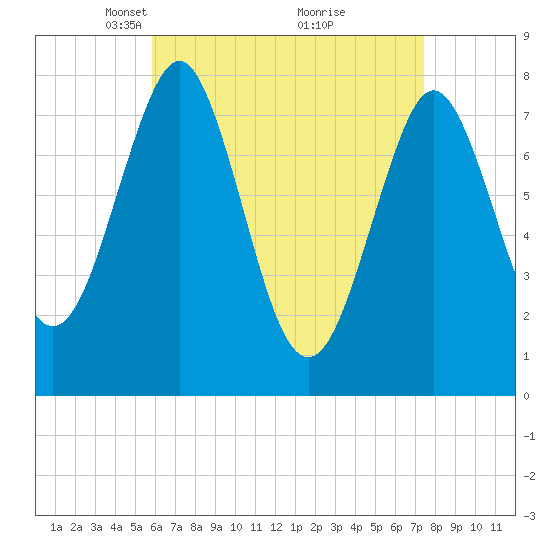 Popham Beach tide chart for Wednesday, April 17, 2024