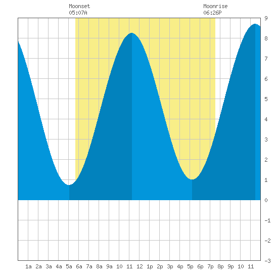 Popham Beach tide chart for Monday, April 22, 2024