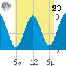 Popham Beach tide chart for Tuesday, April 23, 2024