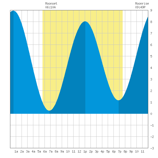 Popham Beach tide chart for Thursday, April 25, 2024