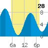 Popham Beach tide chart for Sunday, April 28, 2024