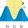 Popham Beach tide chart for Tuesday, April 2, 2024