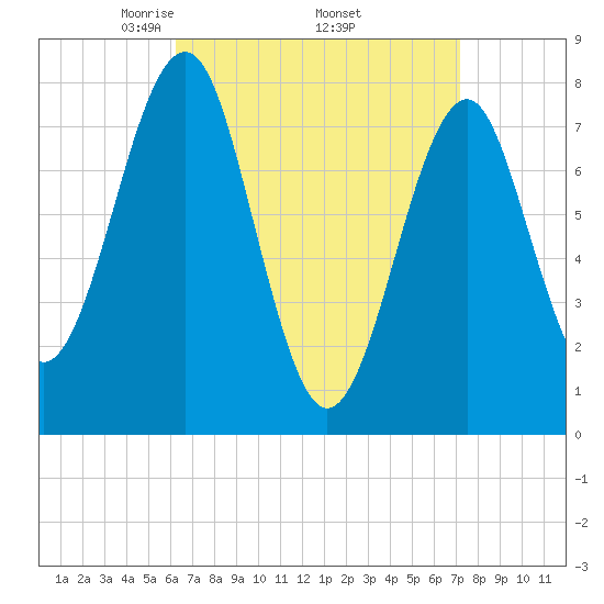 Popham Beach tide chart for Wednesday, April 3, 2024