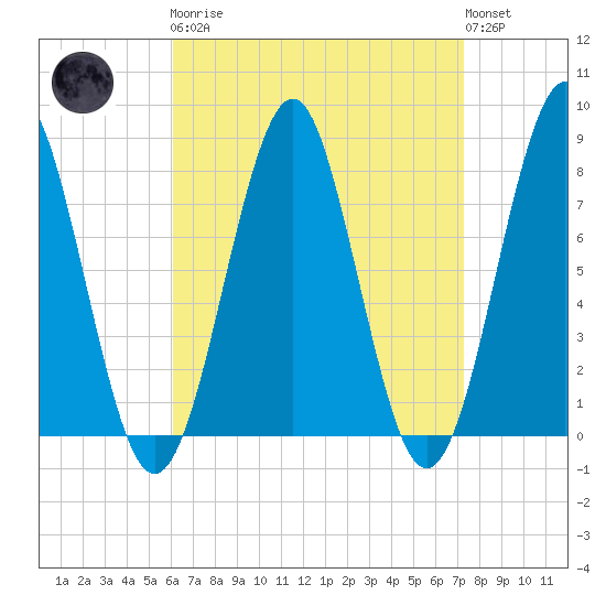 Popham Beach tide chart for Monday, April 8, 2024