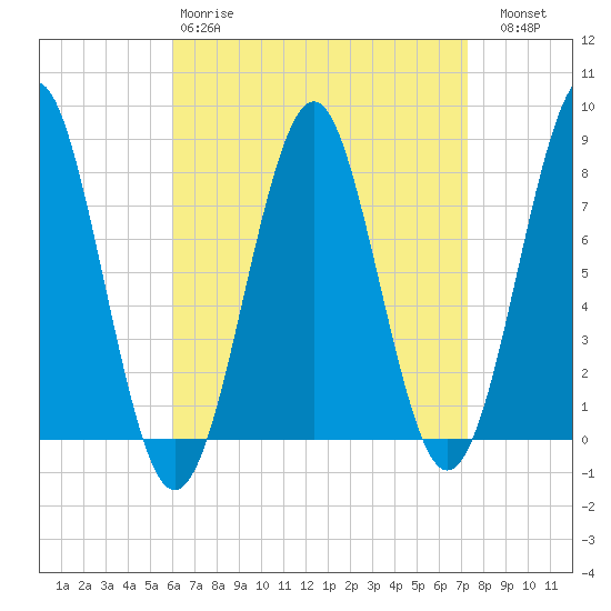 Popham Beach tide chart for Tuesday, April 9, 2024