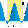 Popham Beach tide chart for Tuesday, April 9, 2024