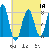 Popham Beach tide chart for Friday, May 10, 2024