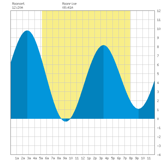 Popham Beach tide chart for Sunday, May 12, 2024