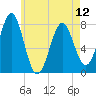 Popham Beach tide chart for Sunday, May 12, 2024