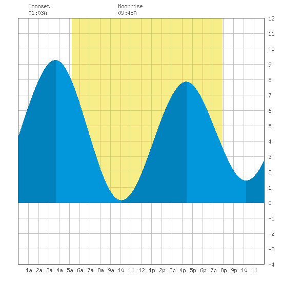 Popham Beach tide chart for Monday, May 13, 2024