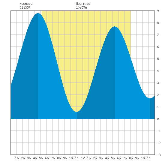 Popham Beach tide chart for Tuesday, May 14, 2024