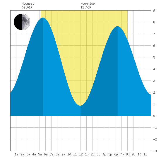 Popham Beach tide chart for Wednesday, May 15, 2024
