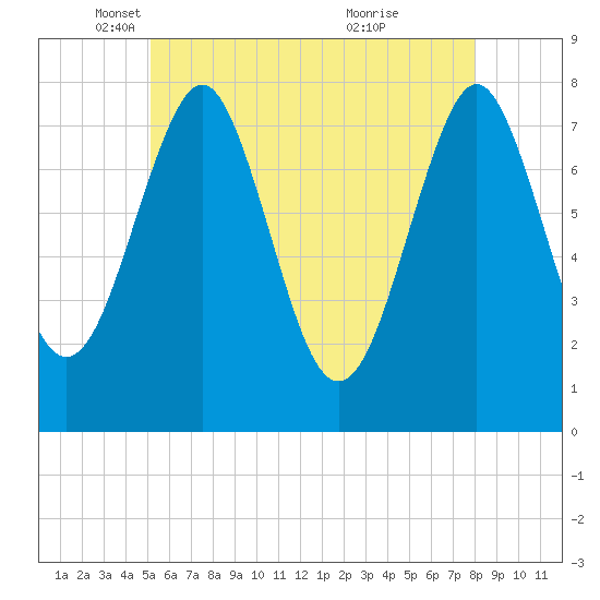 Popham Beach tide chart for Friday, May 17, 2024