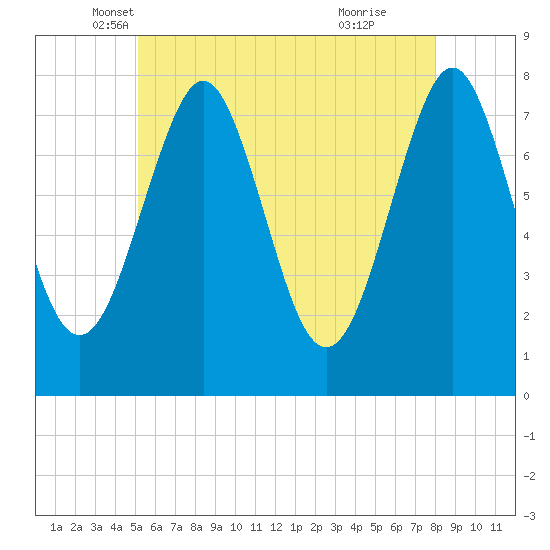 Popham Beach tide chart for Saturday, May 18, 2024