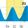 Popham Beach tide chart for Tuesday, May 21, 2024