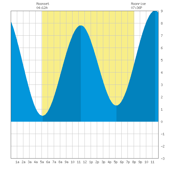 Popham Beach tide chart for Wednesday, May 22, 2024