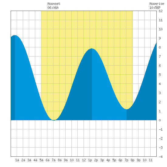 Popham Beach tide chart for Saturday, May 25, 2024